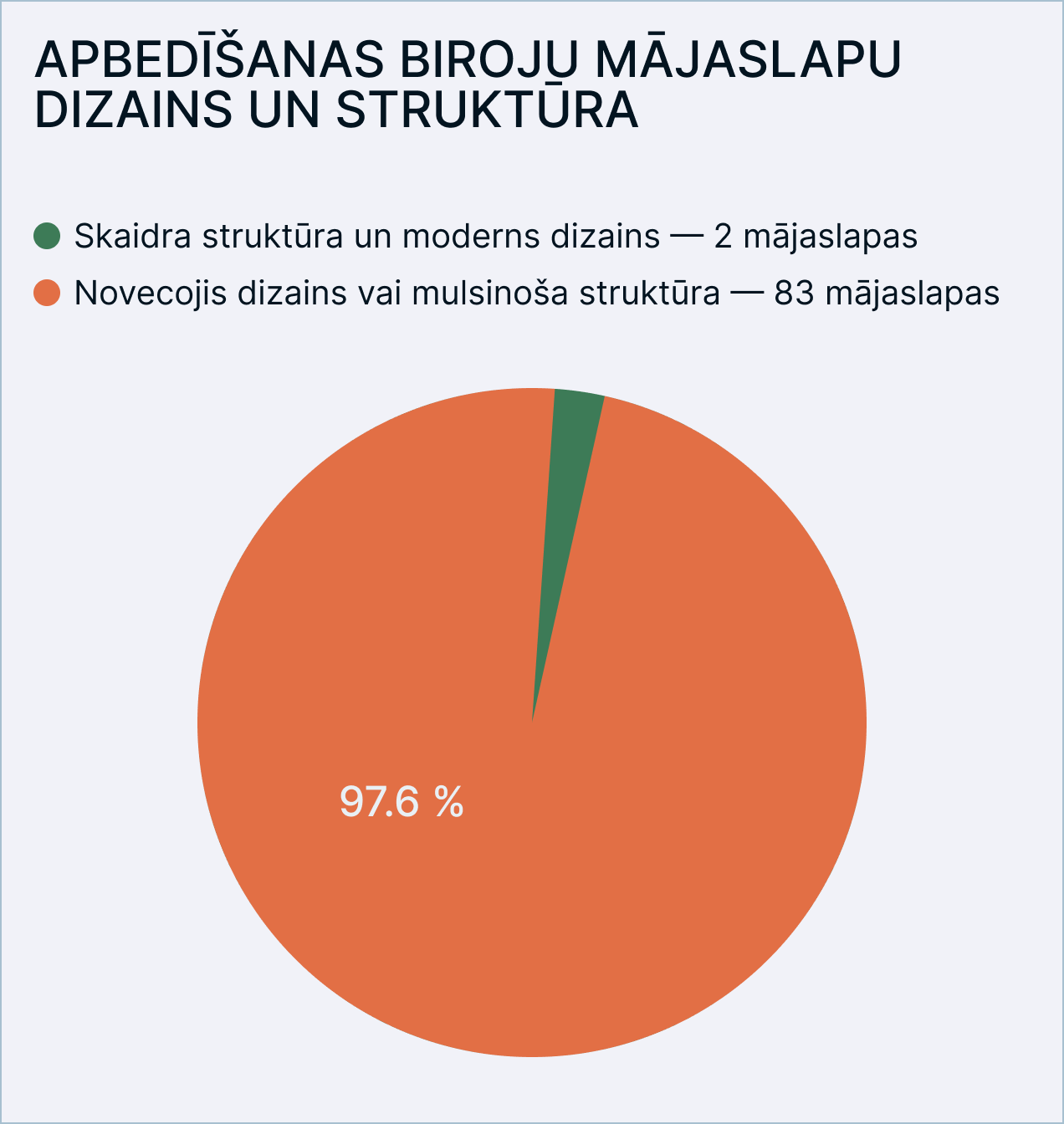 Latvijas mājaslapu dizaina struktūras un ziņojumu skaidrības grafiks 2025. gadam.