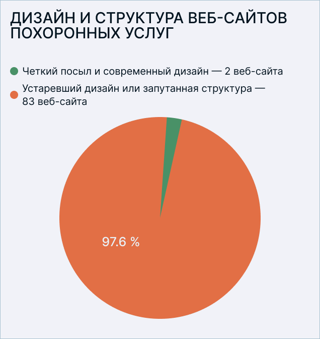 График структуры дизайна и ясности сообщений для латвийских сайтов в 2025 году. График структуры дизайна и ясности сообщений для латвийских сайтов в 2025 году.