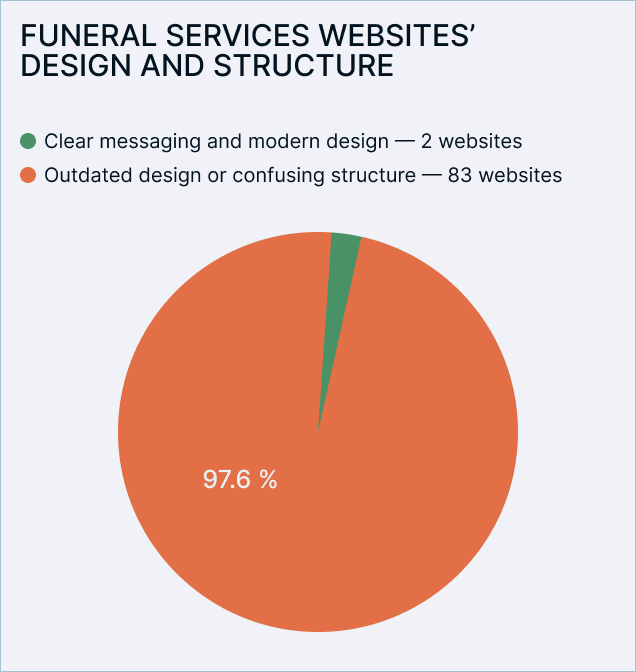 Design structure and clear messaging chart for Latvian websites in 2025 Design structure and clear messaging chart for Latvian websites in 2025
