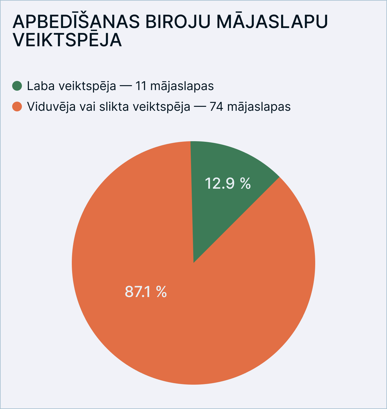 Apbedīšanas pakalpojumu mājaslapu efektivitātes diagramma Latvijā 2025. gadam.