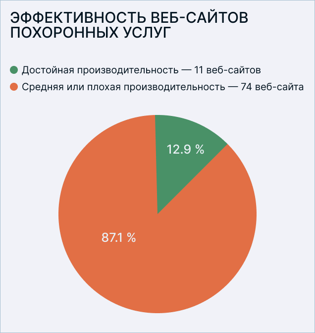 График эффективности сайтов ритуальных услуг в Латвии за 2025 год. График эффективности сайтов ритуальных услуг в Латвии за 2025 год.
