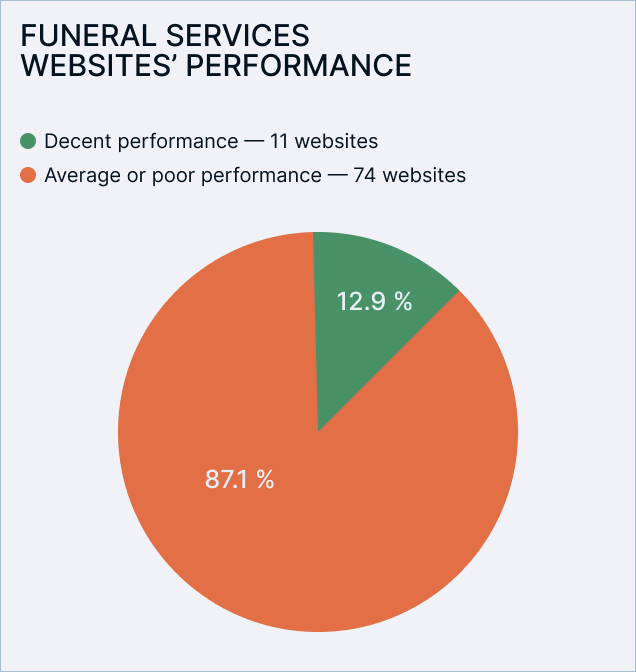Funeral Services Websites’ performance chart for Latvia in 2025. Funeral Services Websites’ performance chart for Latvia in 2025.