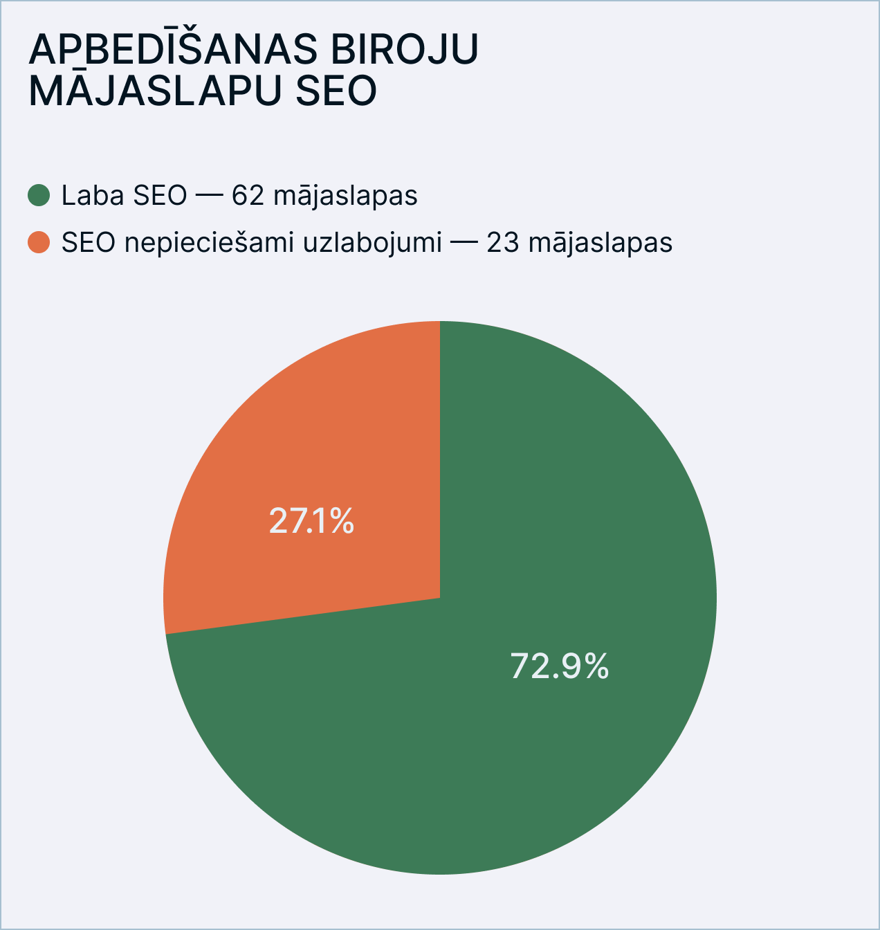 SEO pamatprincipu kopums apbedīšanas aģentūru mājaslapām Latvijā