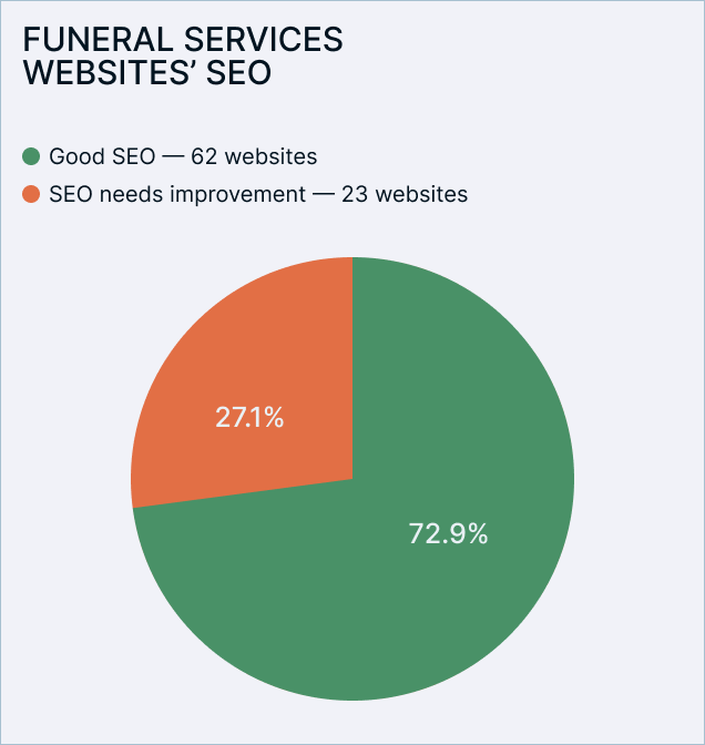 Research about Latvian Funeral Agencies 2025 performance in SEO 2025 year Funeral services websites SEO performance chart in Latvia.