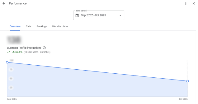 Профиль Crazy Pergola в Google Business: общий обзор, отчет о производительности